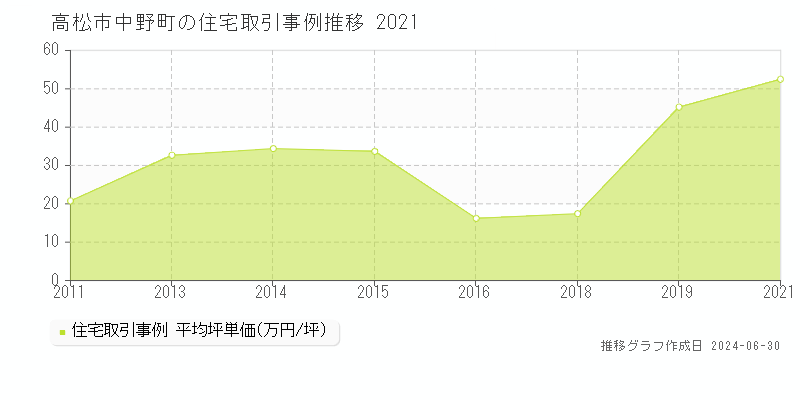 高松市中野町の住宅取引事例推移グラフ 