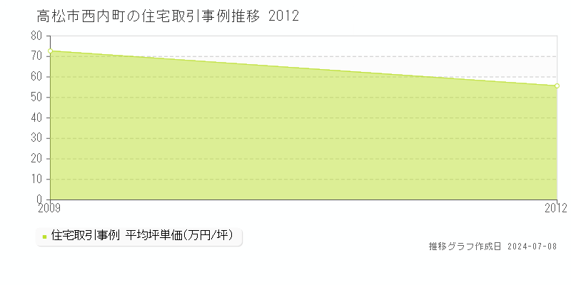 香川県高松市西内町の住宅価格推移グラフ 