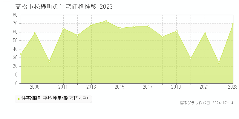 香川県高松市松縄町の住宅価格推移グラフ 
