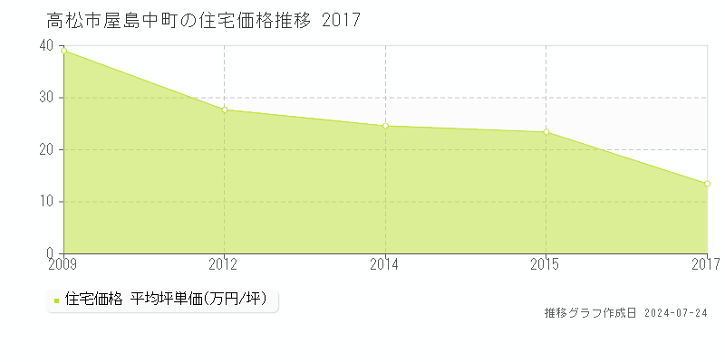 屋島中町(高松市)の住宅価格(坪単価)推移グラフ