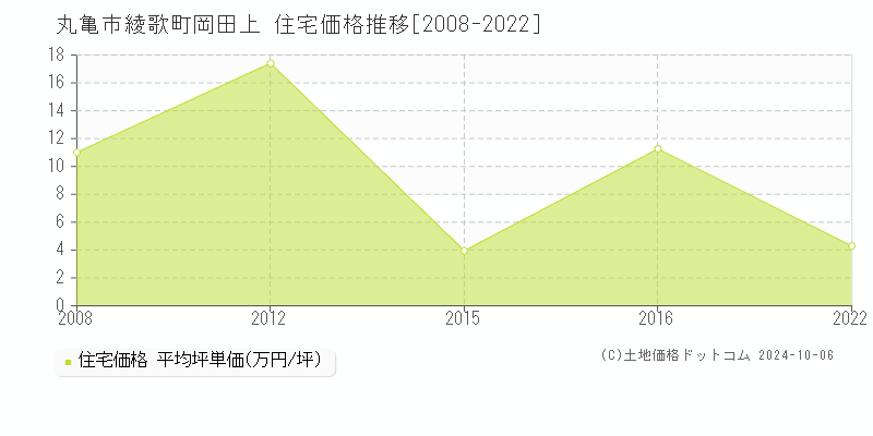 綾歌町岡田上(丸亀市)の住宅価格推移グラフ(坪単価)[2008-2022年]