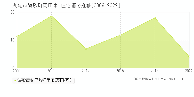 綾歌町岡田東(丸亀市)の住宅価格推移グラフ(坪単価)[2009-2022年]