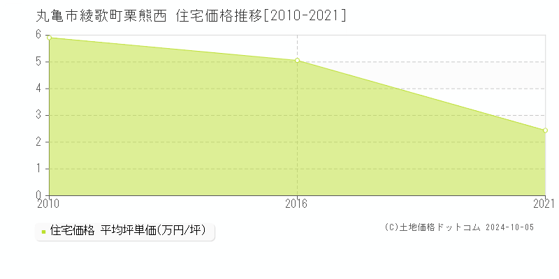 綾歌町栗熊西(丸亀市)の住宅価格推移グラフ(坪単価)[2010-2021年]