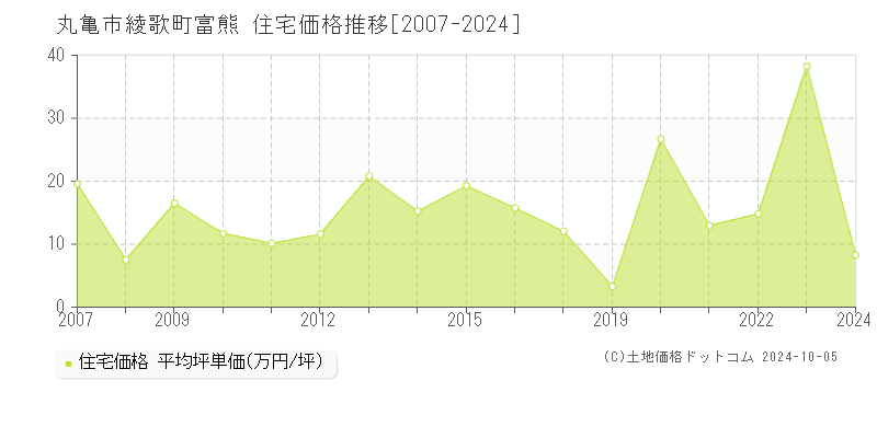 綾歌町富熊(丸亀市)の住宅価格推移グラフ(坪単価)