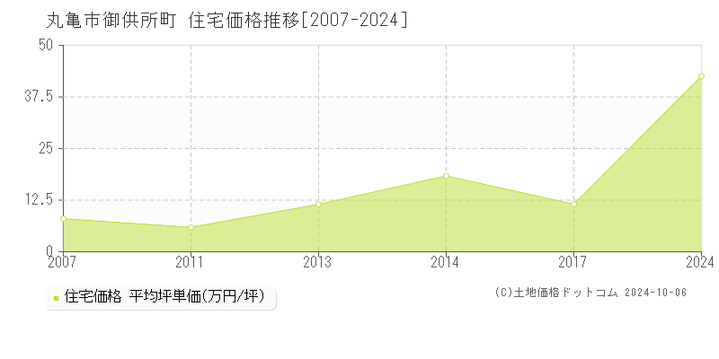 御供所町(丸亀市)の住宅価格推移グラフ(坪単価)[2007-2024年]