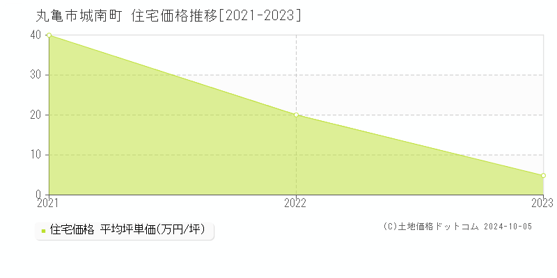 城南町(丸亀市)の住宅価格推移グラフ(坪単価)[2021-2023年]