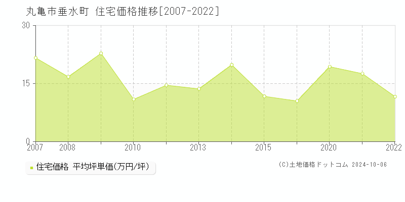 垂水町(丸亀市)の住宅価格推移グラフ(坪単価)