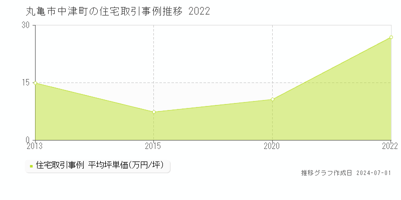 丸亀市中津町の住宅取引事例推移グラフ 