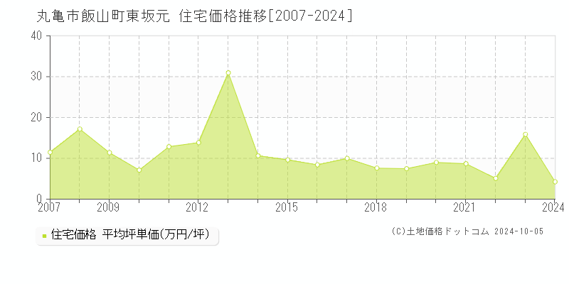 飯山町東坂元(丸亀市)の住宅価格推移グラフ(坪単価)[2007-2024年]