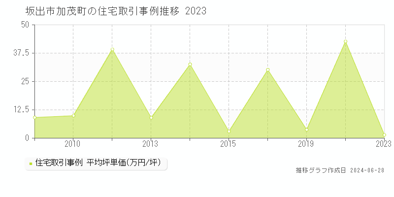 坂出市加茂町の住宅取引事例推移グラフ 
