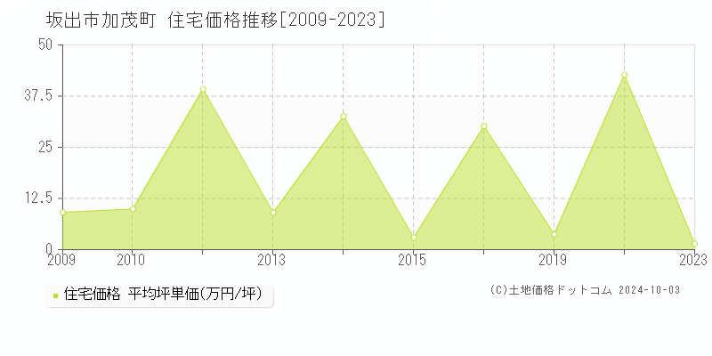 加茂町(坂出市)の住宅価格推移グラフ(坪単価)[2009-2023年]