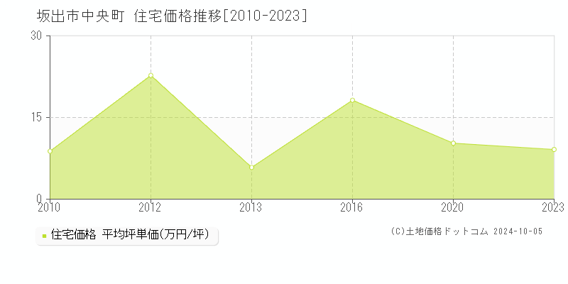 中央町(坂出市)の住宅価格推移グラフ(坪単価)[2010-2023年]