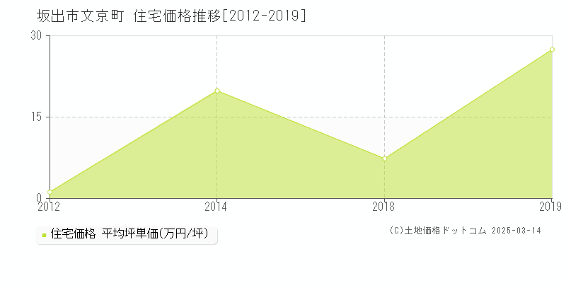 文京町(坂出市)の住宅価格推移グラフ(坪単価)[2012-2019年]