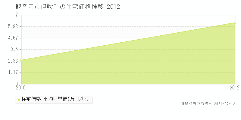 香川県観音寺市伊吹町の住宅価格推移グラフ 