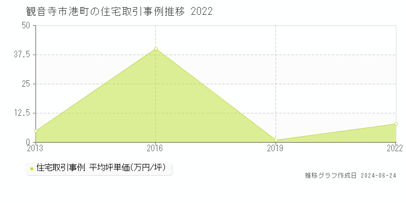 観音寺市港町の住宅取引事例推移グラフ 