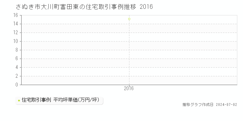 さぬき市大川町富田東の住宅取引事例推移グラフ 
