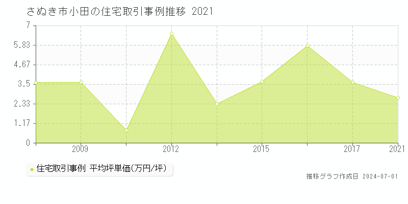 さぬき市小田の住宅取引事例推移グラフ 