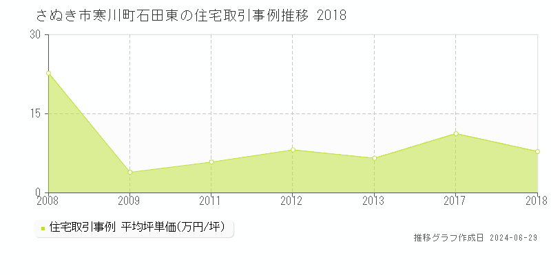さぬき市寒川町石田東の住宅取引事例推移グラフ 