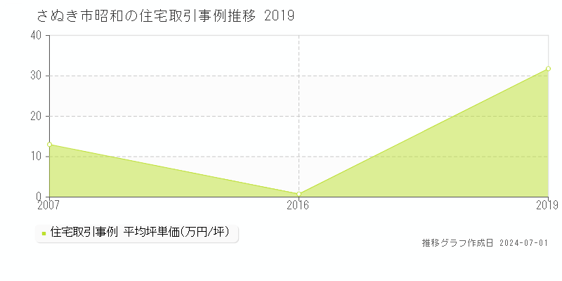 さぬき市昭和の住宅取引事例推移グラフ 
