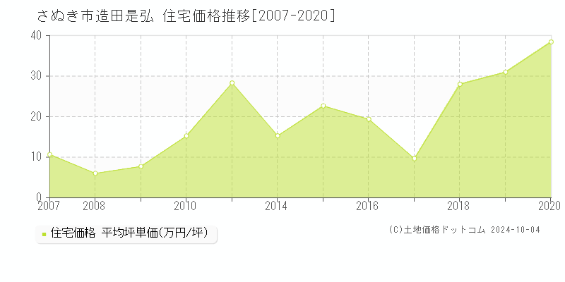 造田是弘(さぬき市)の住宅価格推移グラフ(坪単価)[2007-2020年]