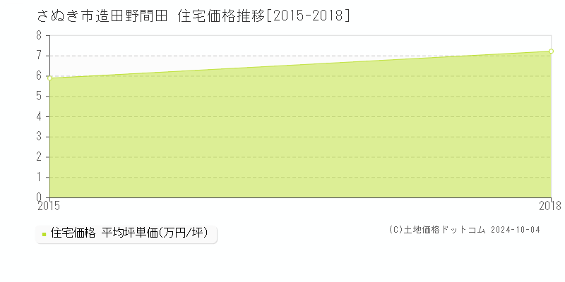 造田野間田(さぬき市)の住宅価格推移グラフ(坪単価)[2015-2018年]