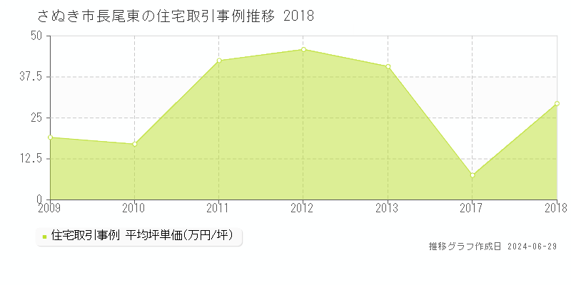 さぬき市長尾東の住宅取引事例推移グラフ 