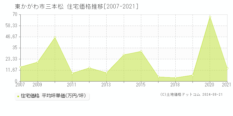 三本松(東かがわ市)の住宅価格推移グラフ(坪単価)[2007-2021年]