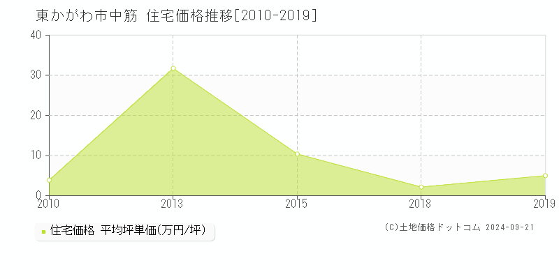 中筋(東かがわ市)の住宅価格推移グラフ(坪単価)[2010-2019年]