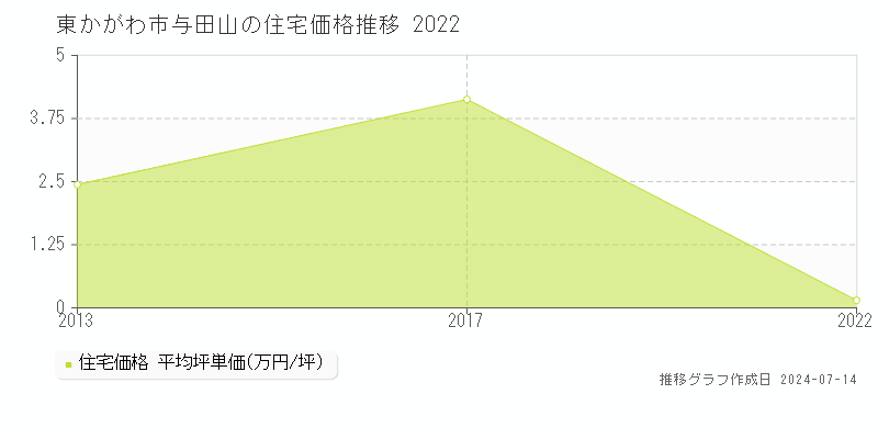 東かがわ市与田山の住宅取引事例推移グラフ 