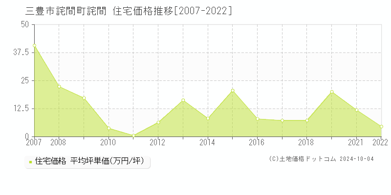 詫間町詫間(三豊市)の住宅価格推移グラフ(坪単価)[2007-2022年]