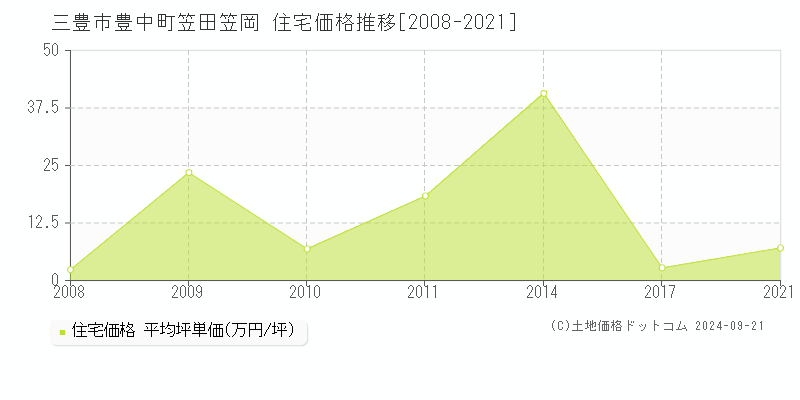 豊中町笠田笠岡(三豊市)の住宅価格推移グラフ(坪単価)[2008-2021年]