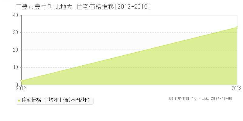 豊中町比地大(三豊市)の住宅価格推移グラフ(坪単価)[2012-2019年]