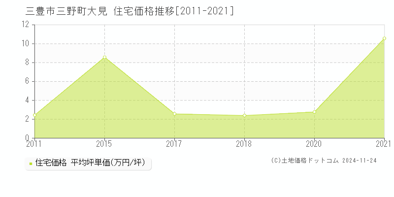 三野町大見(三豊市)の住宅価格推移グラフ(坪単価)[2011-2021年]