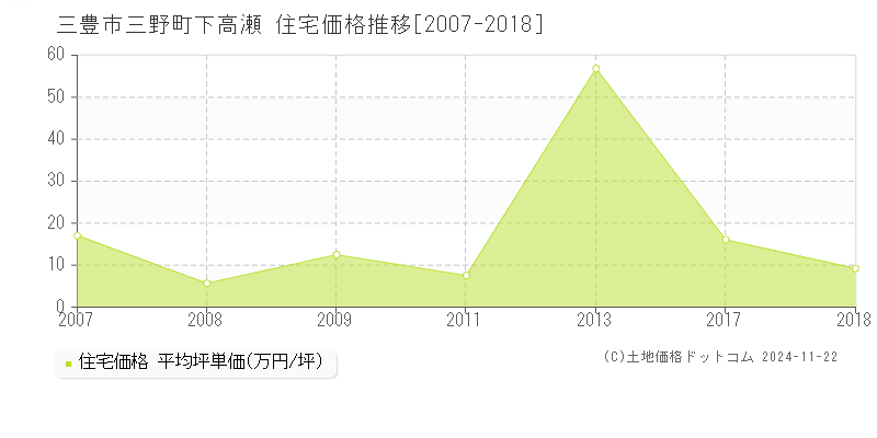 三野町下高瀬(三豊市)の住宅価格推移グラフ(坪単価)[2007-2018年]