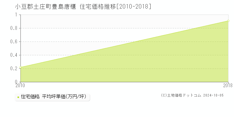 豊島唐櫃(小豆郡土庄町)の住宅価格推移グラフ(坪単価)[2010-2018年]