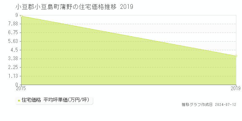香川県小豆郡小豆島町蒲野の住宅価格推移グラフ 