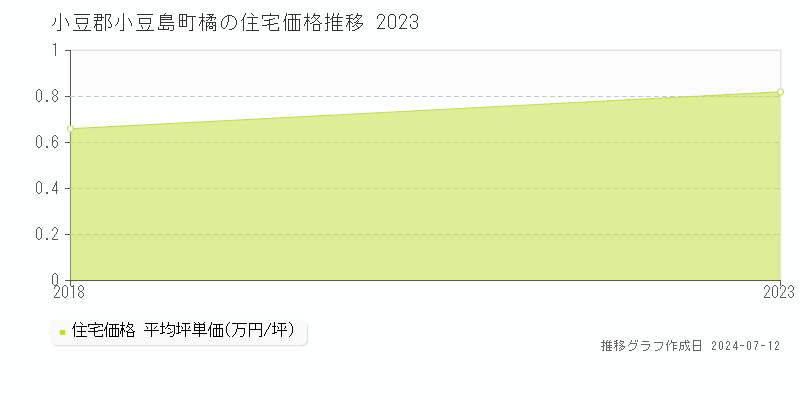 香川県小豆郡小豆島町橘の住宅価格推移グラフ 