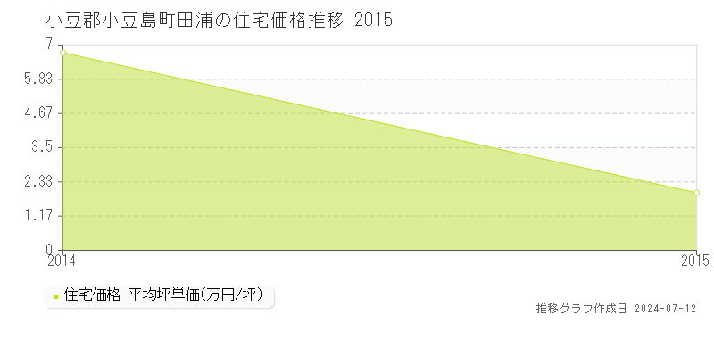 香川県小豆郡小豆島町田浦の住宅価格推移グラフ 