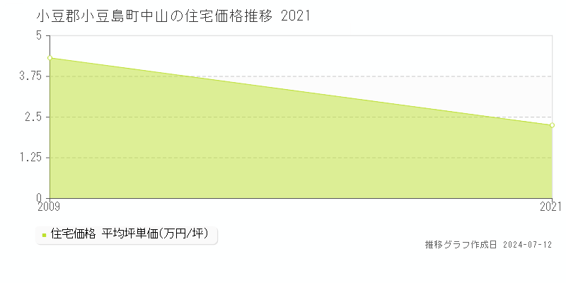 香川県小豆郡小豆島町中山の住宅価格推移グラフ 
