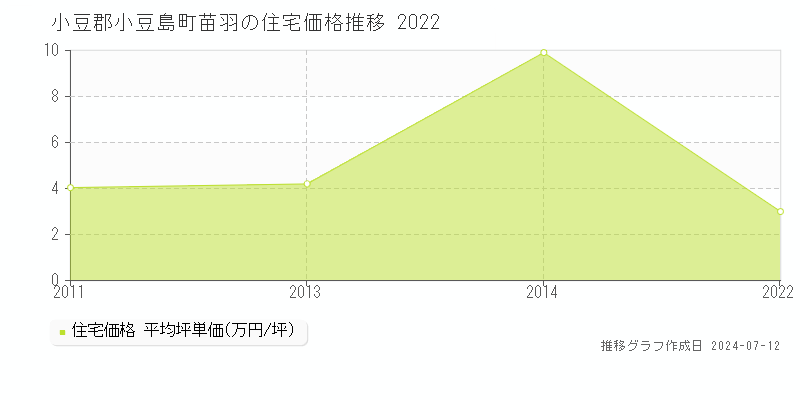 香川県小豆郡小豆島町苗羽の住宅価格推移グラフ 