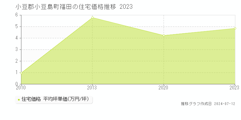 香川県小豆郡小豆島町福田の住宅価格推移グラフ 