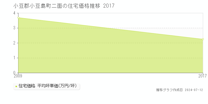 香川県小豆郡小豆島町二面の住宅価格推移グラフ 