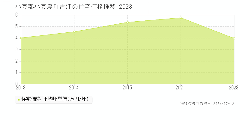 香川県小豆郡小豆島町古江の住宅価格推移グラフ 