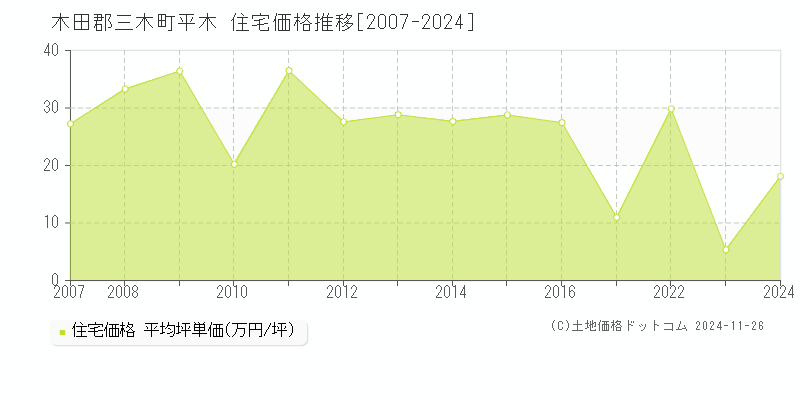 平木(木田郡三木町)の住宅価格推移グラフ(坪単価)[2007-2024年]