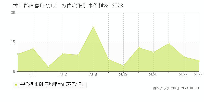 香川郡直島町（大字なし）の住宅取引事例推移グラフ 