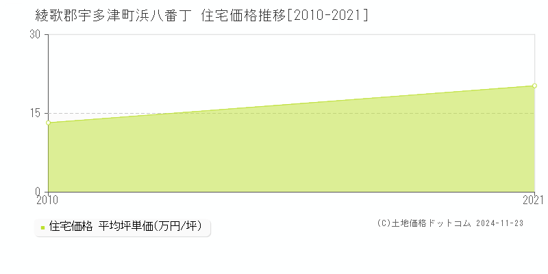 浜八番丁(綾歌郡宇多津町)の住宅価格推移グラフ(坪単価)[2010-2021年]