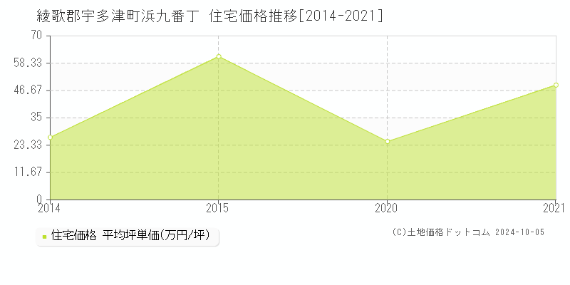 浜九番丁(綾歌郡宇多津町)の住宅価格推移グラフ(坪単価)[2014-2021年]