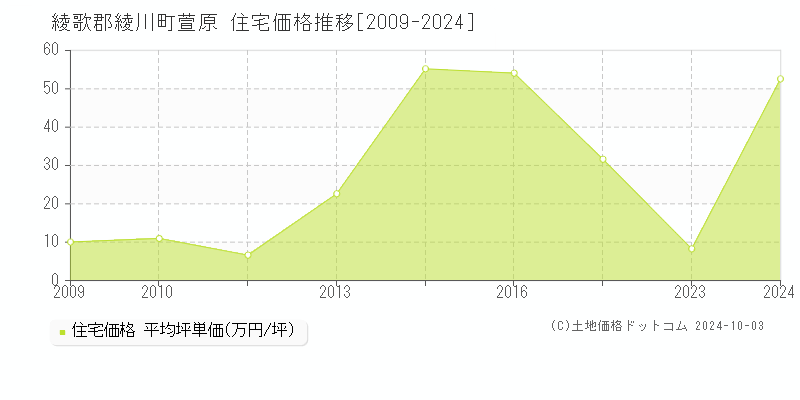 萱原(綾歌郡綾川町)の住宅価格推移グラフ(坪単価)[2009-2024年]