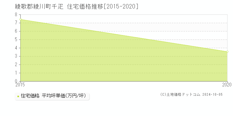 千疋(綾歌郡綾川町)の住宅価格推移グラフ(坪単価)[2015-2020年]