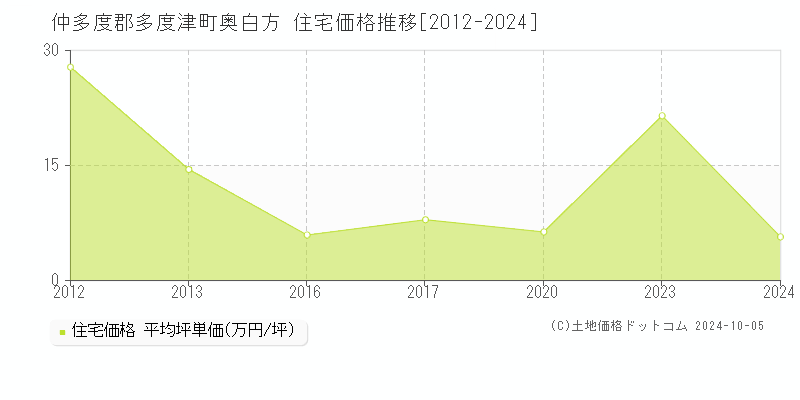 奥白方(仲多度郡多度津町)の住宅価格推移グラフ(坪単価)